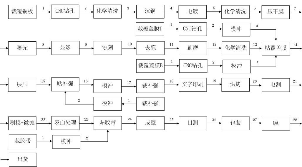 柔性线路板工艺流程图